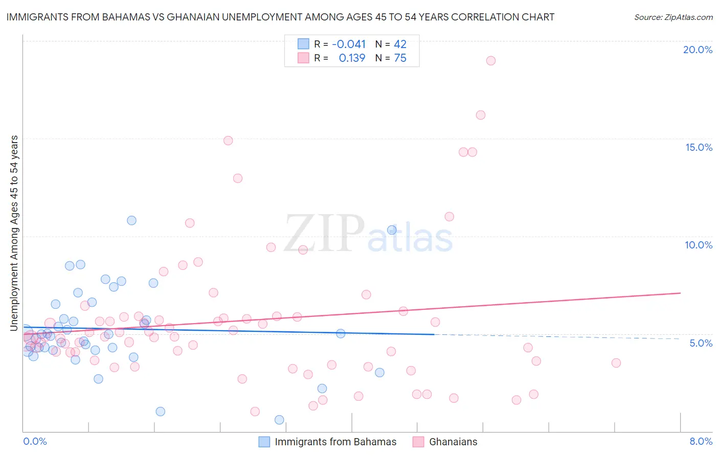 Immigrants from Bahamas vs Ghanaian Unemployment Among Ages 45 to 54 years