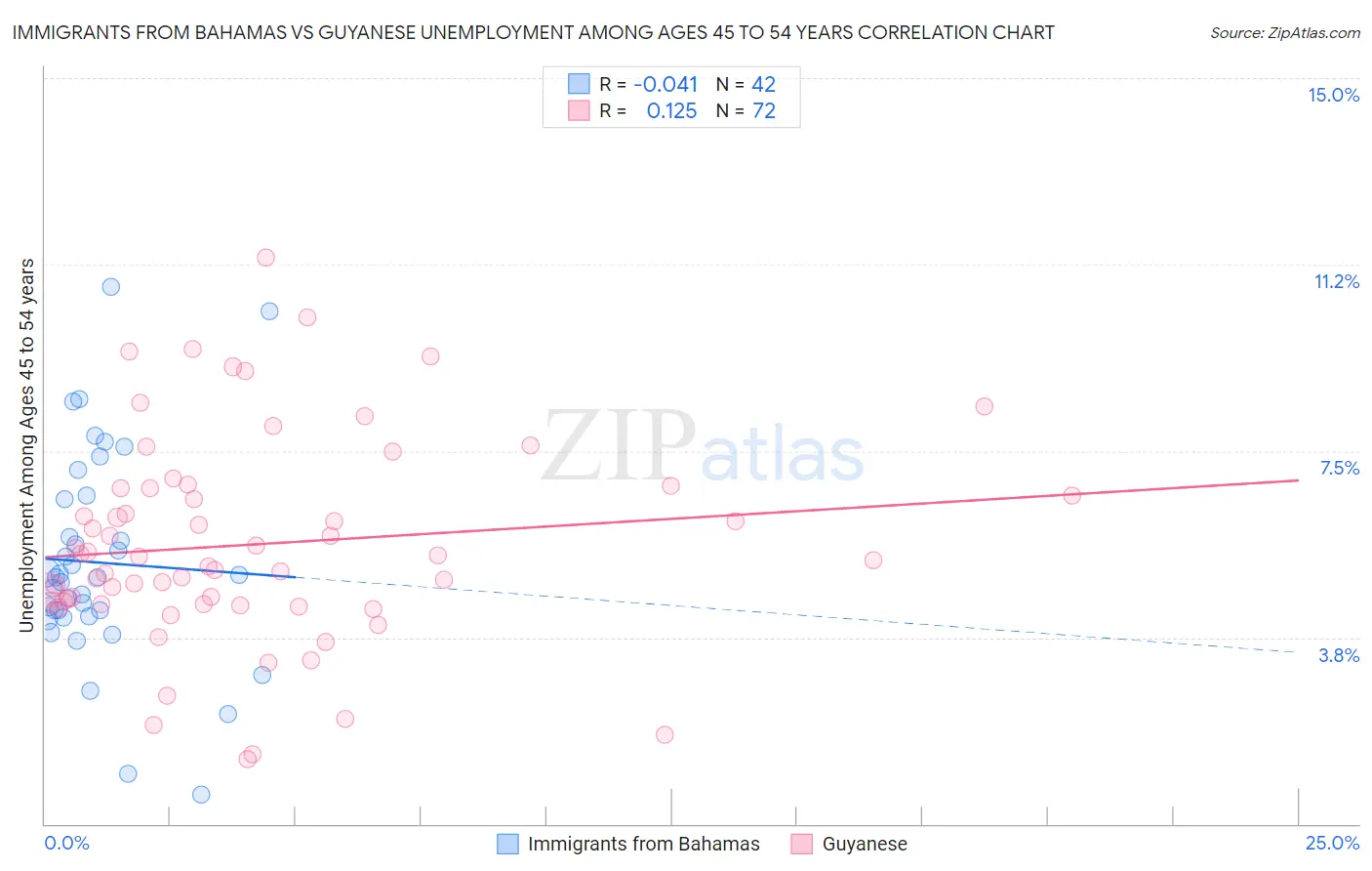 Immigrants from Bahamas vs Guyanese Unemployment Among Ages 45 to 54 years