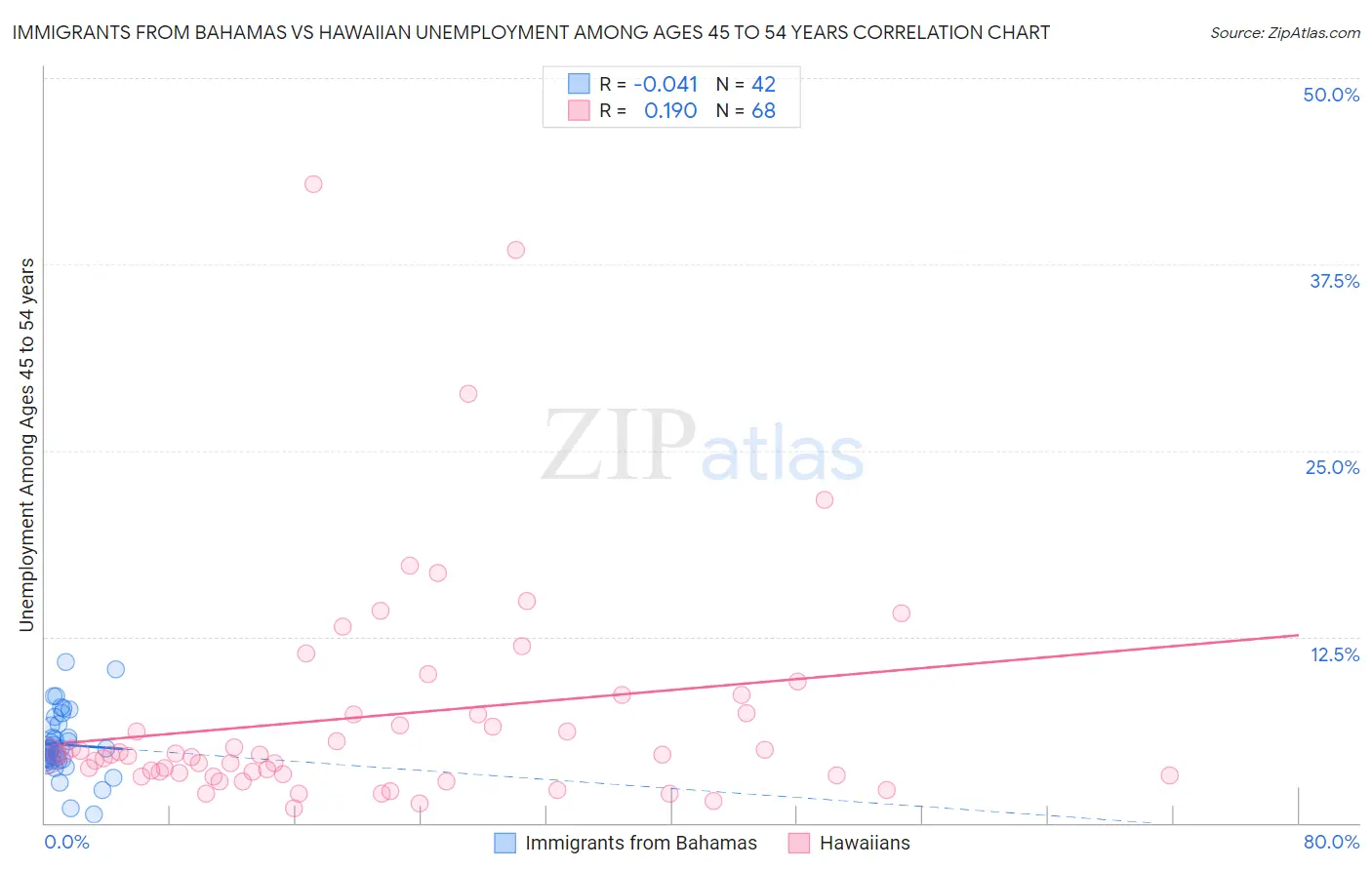 Immigrants from Bahamas vs Hawaiian Unemployment Among Ages 45 to 54 years