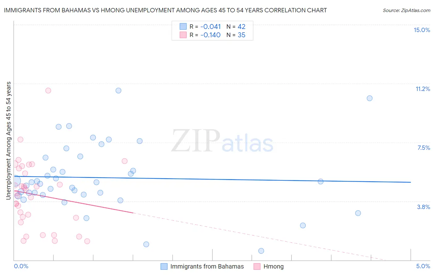 Immigrants from Bahamas vs Hmong Unemployment Among Ages 45 to 54 years
