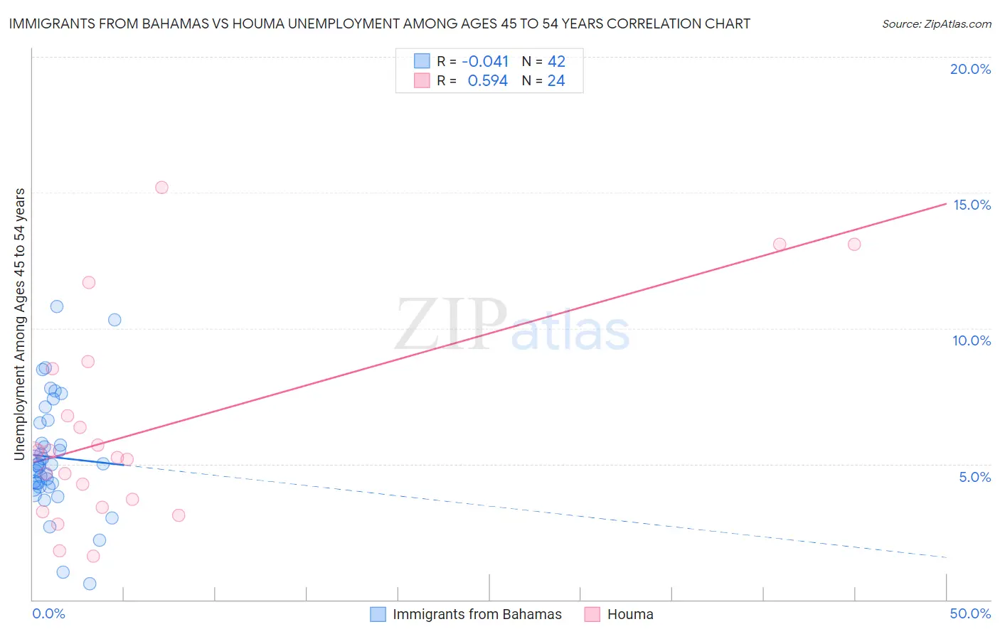 Immigrants from Bahamas vs Houma Unemployment Among Ages 45 to 54 years