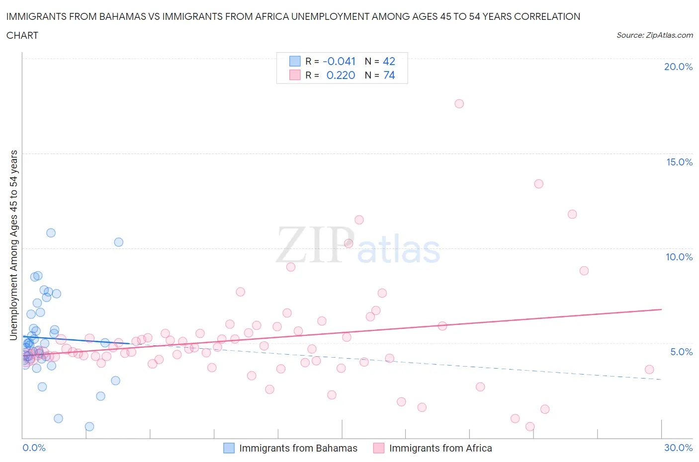 Immigrants from Bahamas vs Immigrants from Africa Unemployment Among Ages 45 to 54 years