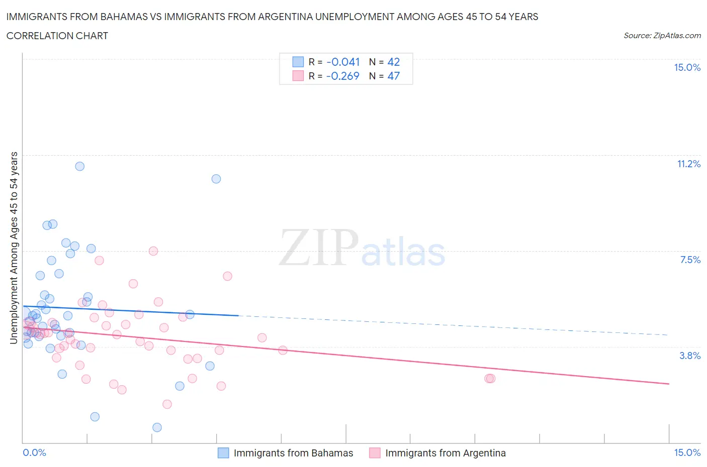 Immigrants from Bahamas vs Immigrants from Argentina Unemployment Among Ages 45 to 54 years