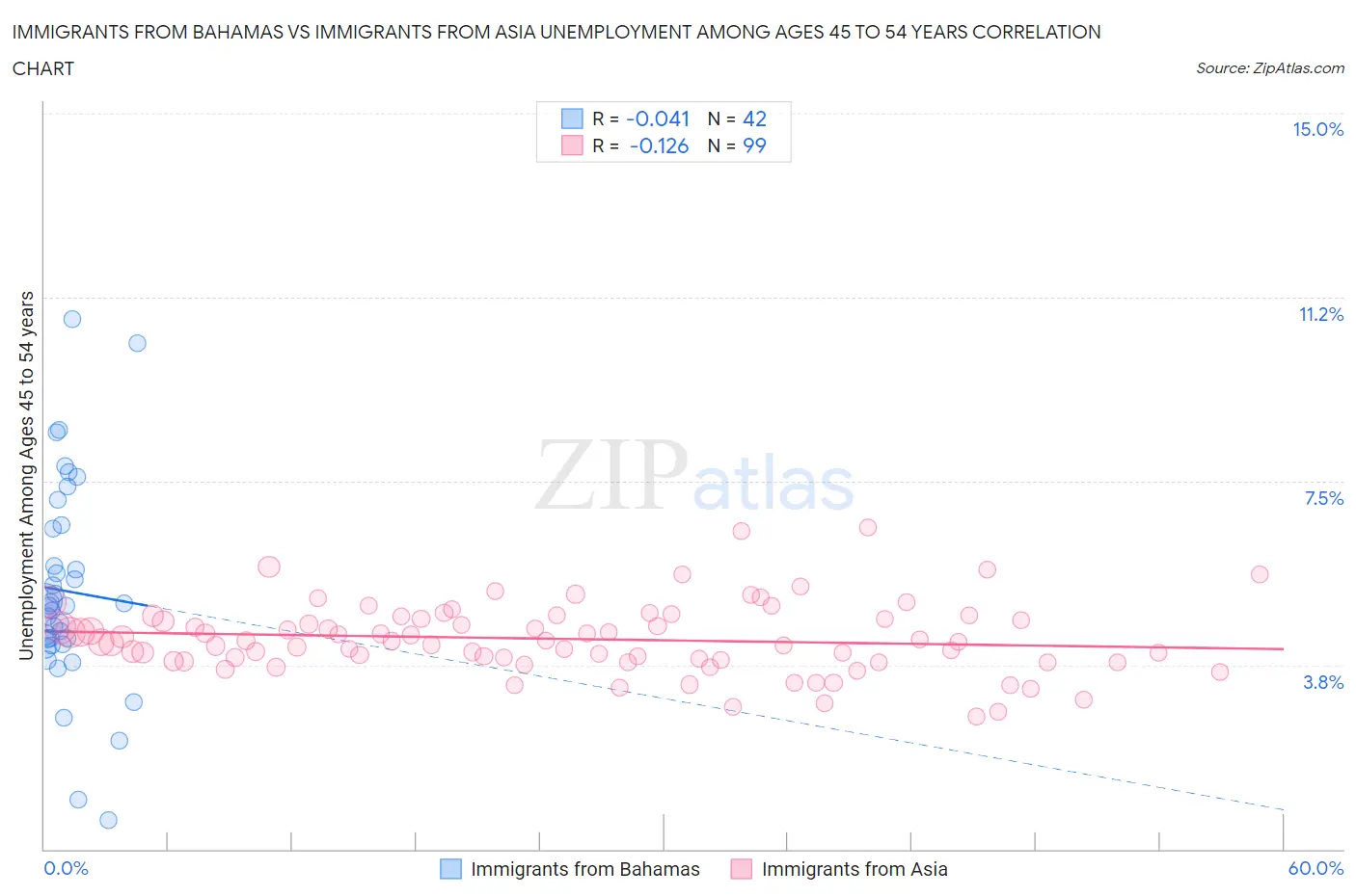 Immigrants from Bahamas vs Immigrants from Asia Unemployment Among Ages 45 to 54 years