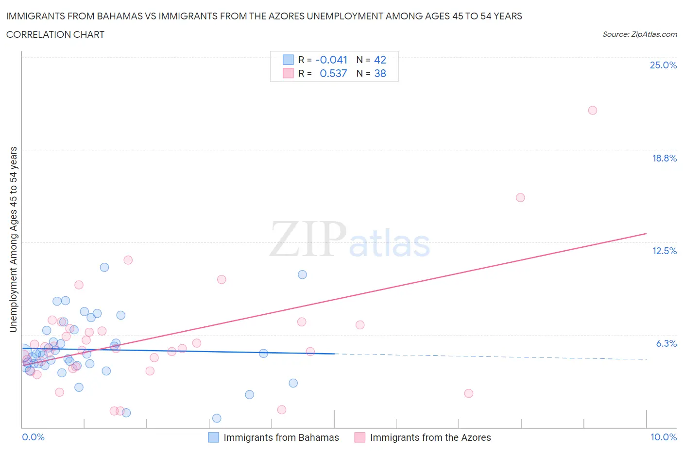 Immigrants from Bahamas vs Immigrants from the Azores Unemployment Among Ages 45 to 54 years