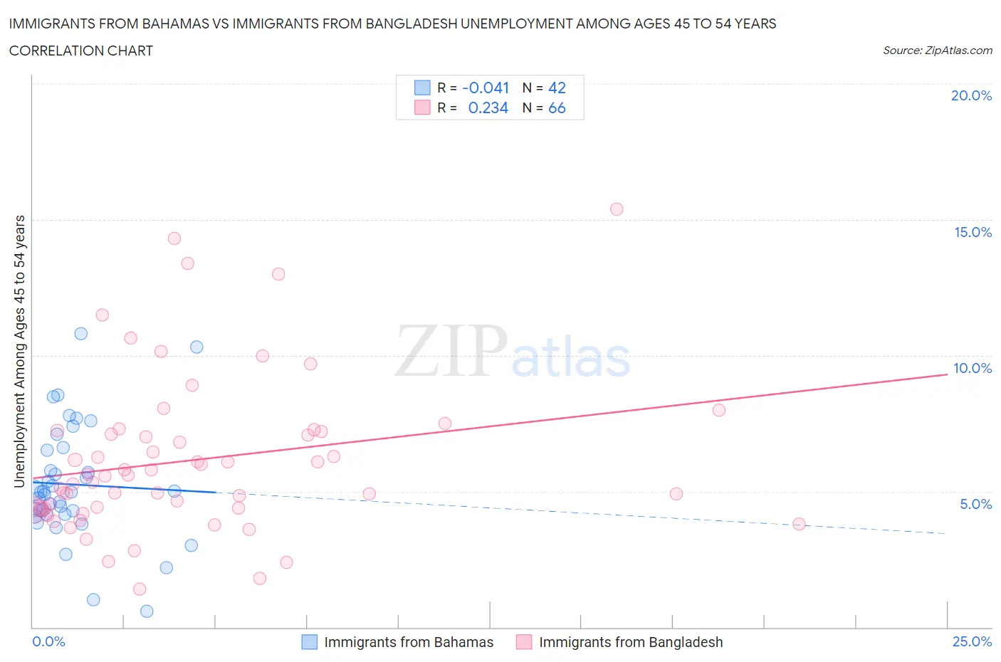 Immigrants from Bahamas vs Immigrants from Bangladesh Unemployment Among Ages 45 to 54 years