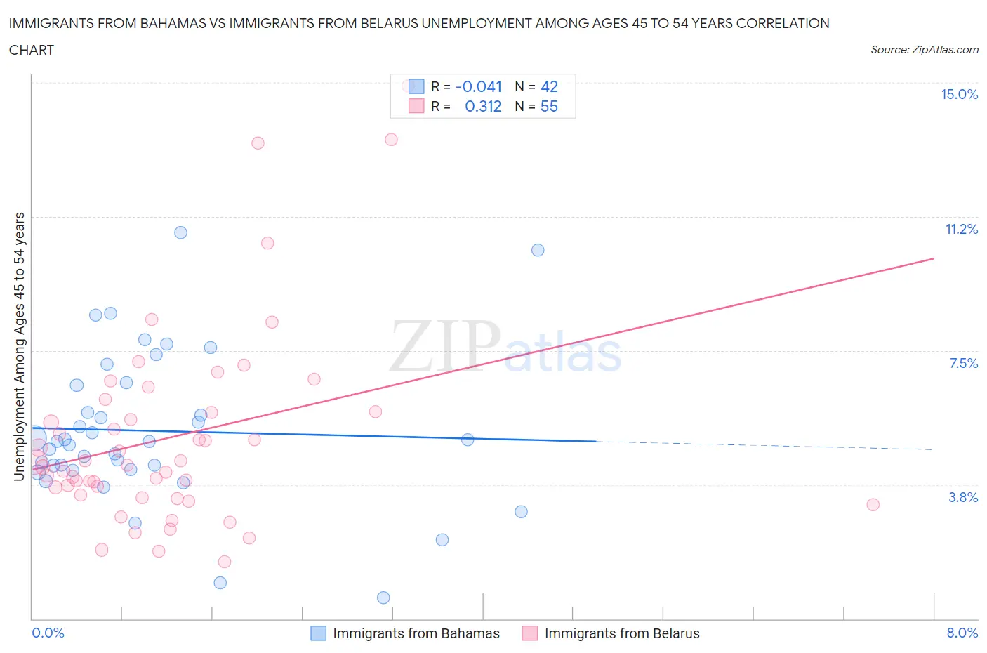 Immigrants from Bahamas vs Immigrants from Belarus Unemployment Among Ages 45 to 54 years