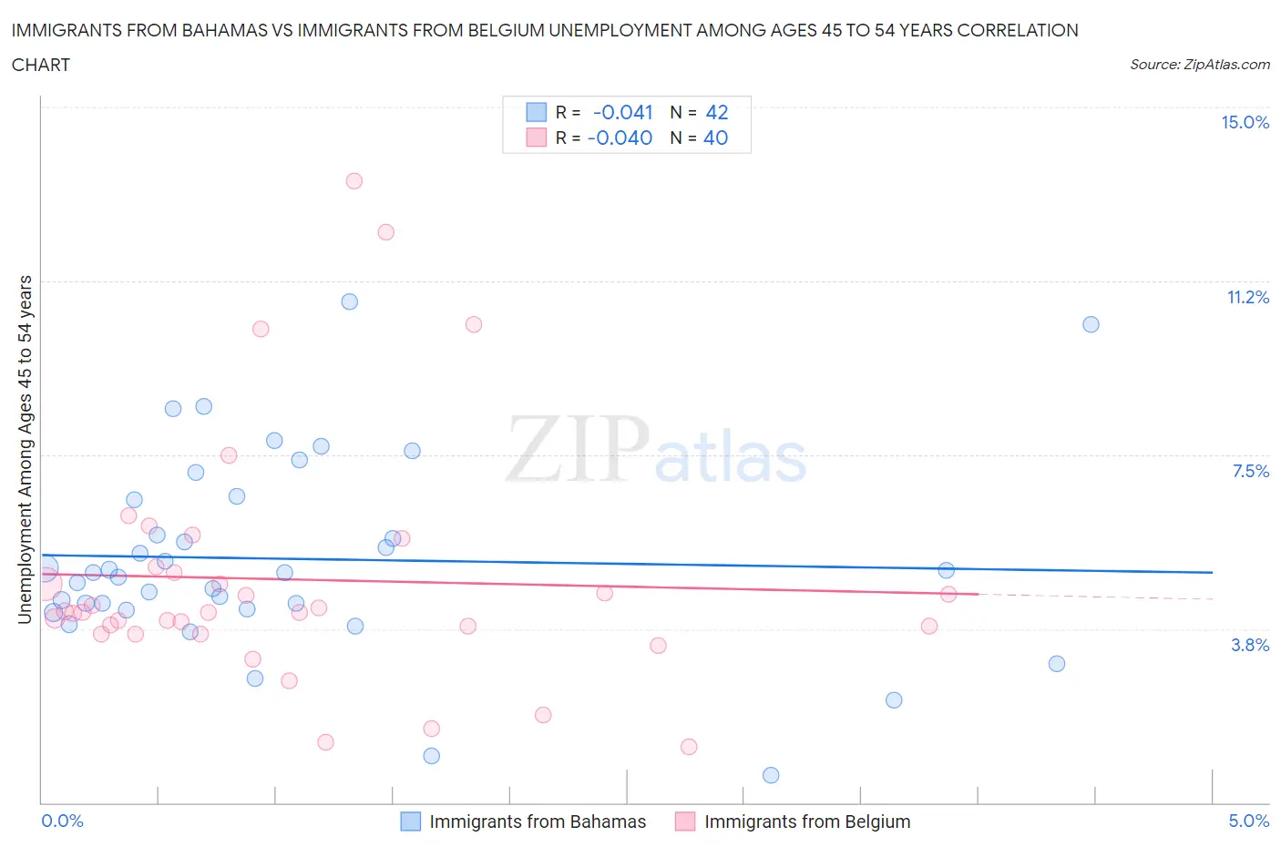 Immigrants from Bahamas vs Immigrants from Belgium Unemployment Among Ages 45 to 54 years
