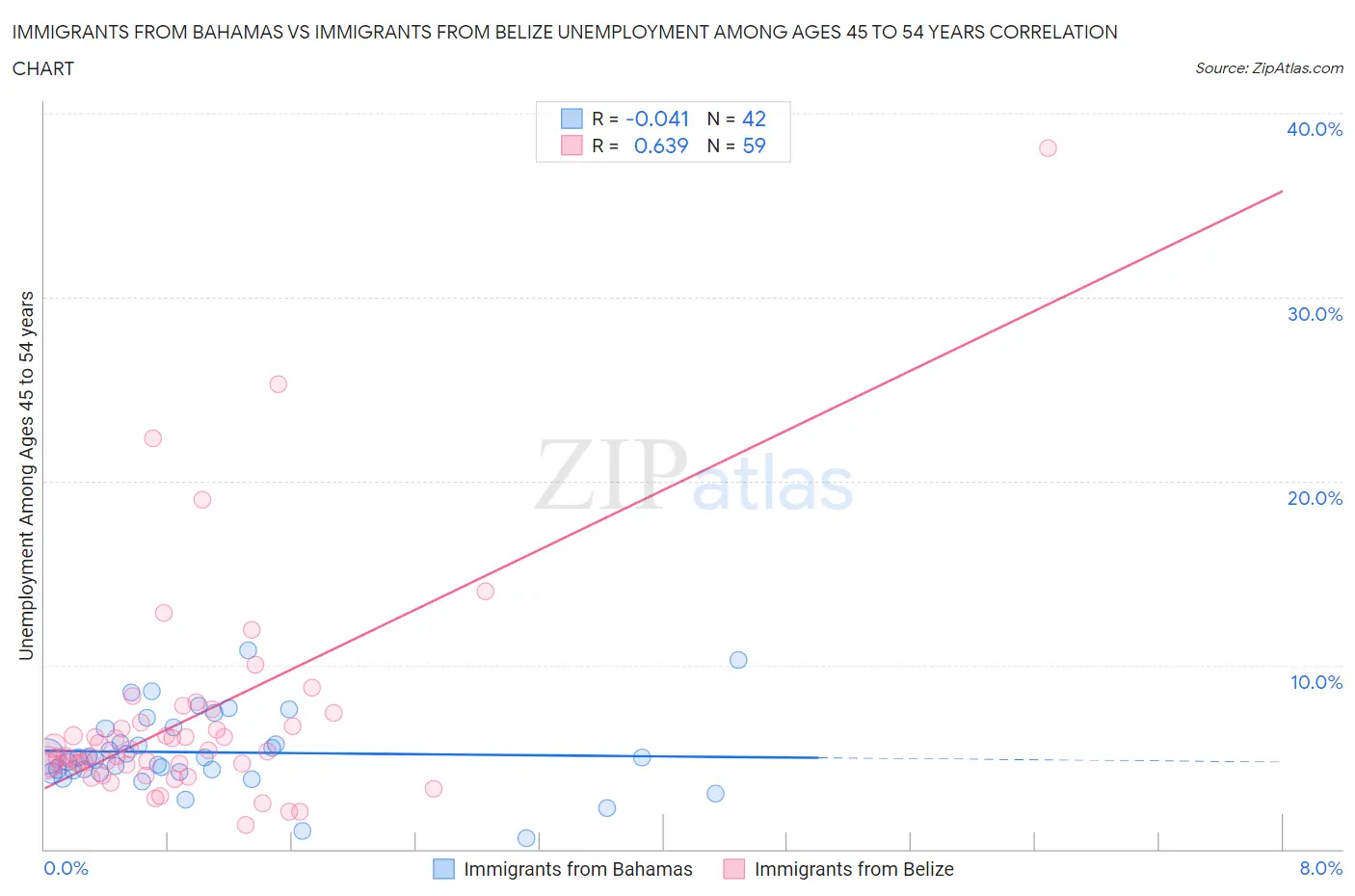Immigrants from Bahamas vs Immigrants from Belize Unemployment Among Ages 45 to 54 years