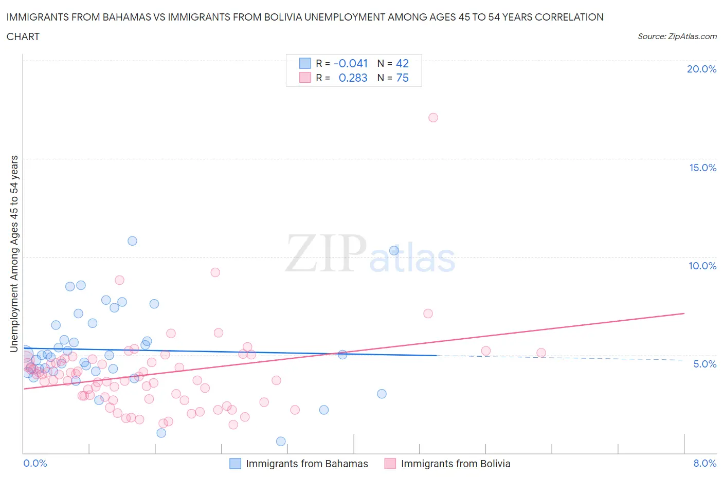 Immigrants from Bahamas vs Immigrants from Bolivia Unemployment Among Ages 45 to 54 years
