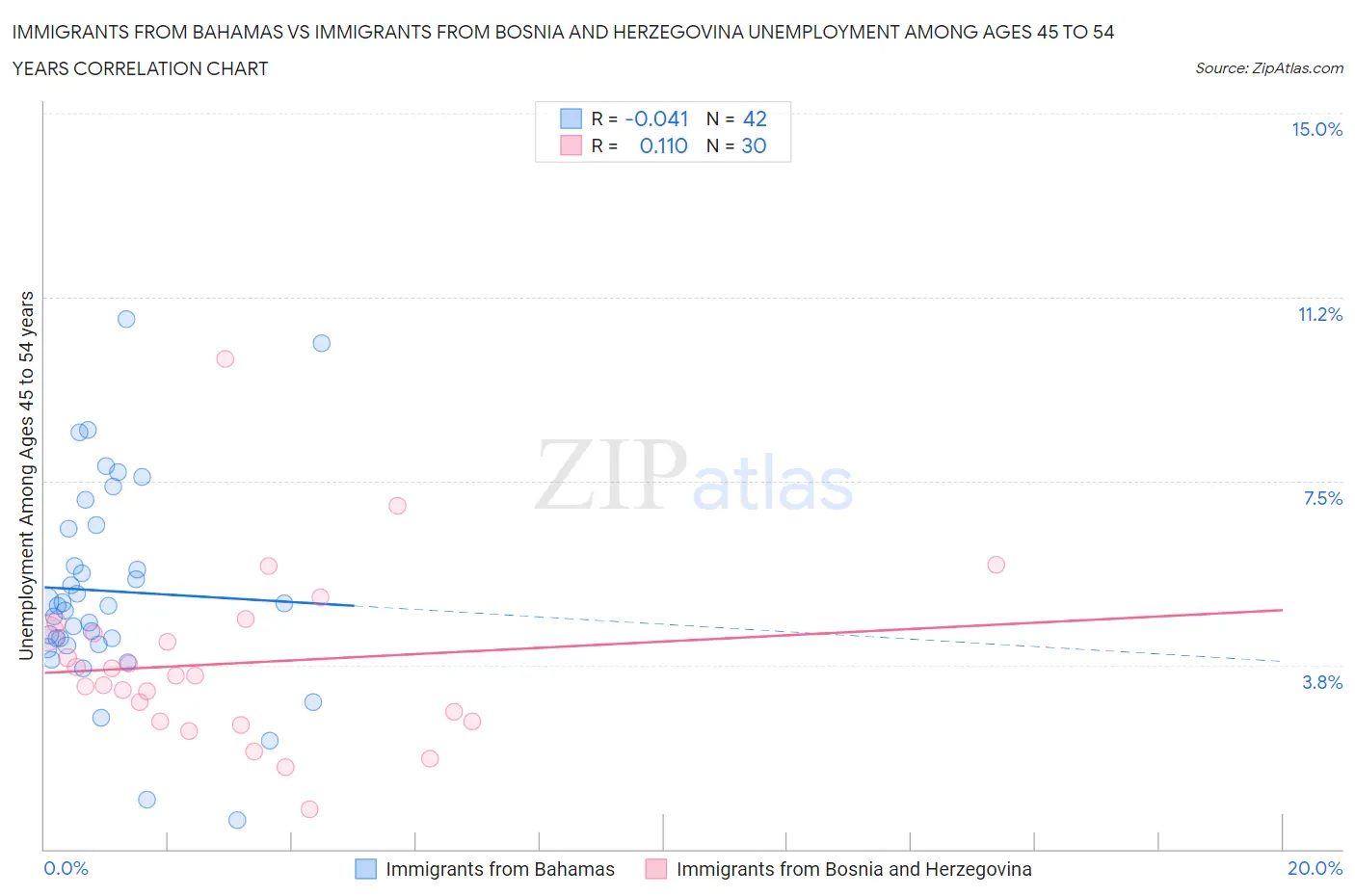 Immigrants from Bahamas vs Immigrants from Bosnia and Herzegovina Unemployment Among Ages 45 to 54 years