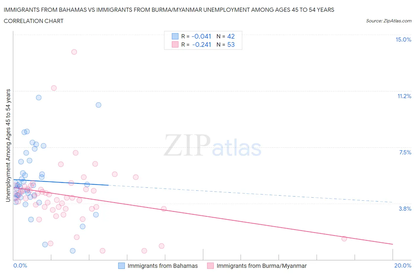 Immigrants from Bahamas vs Immigrants from Burma/Myanmar Unemployment Among Ages 45 to 54 years