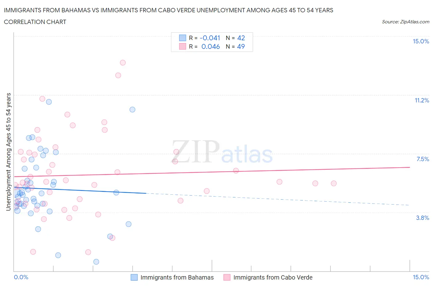 Immigrants from Bahamas vs Immigrants from Cabo Verde Unemployment Among Ages 45 to 54 years