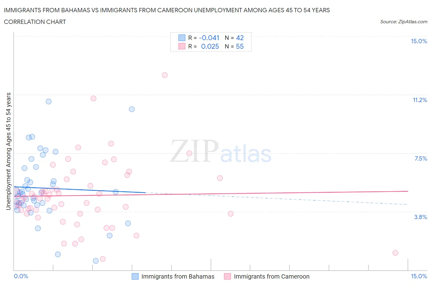 Immigrants from Bahamas vs Immigrants from Cameroon Unemployment Among Ages 45 to 54 years