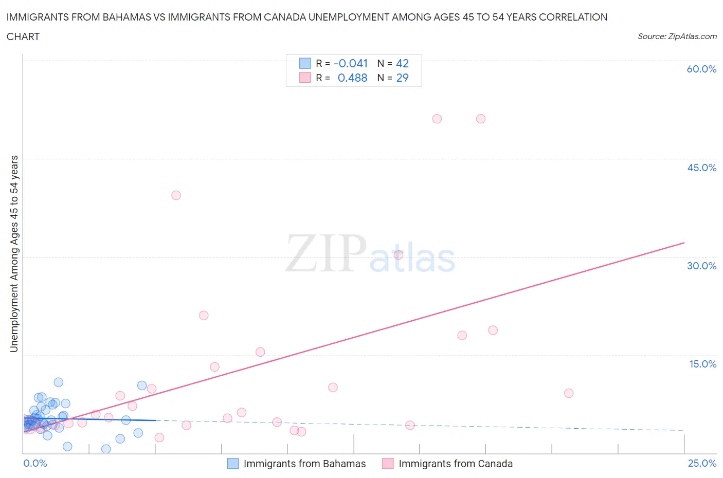 Immigrants from Bahamas vs Immigrants from Canada Unemployment Among Ages 45 to 54 years
