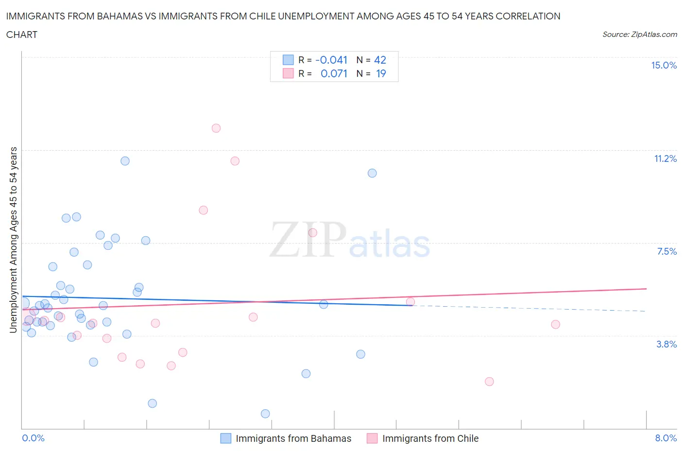 Immigrants from Bahamas vs Immigrants from Chile Unemployment Among Ages 45 to 54 years