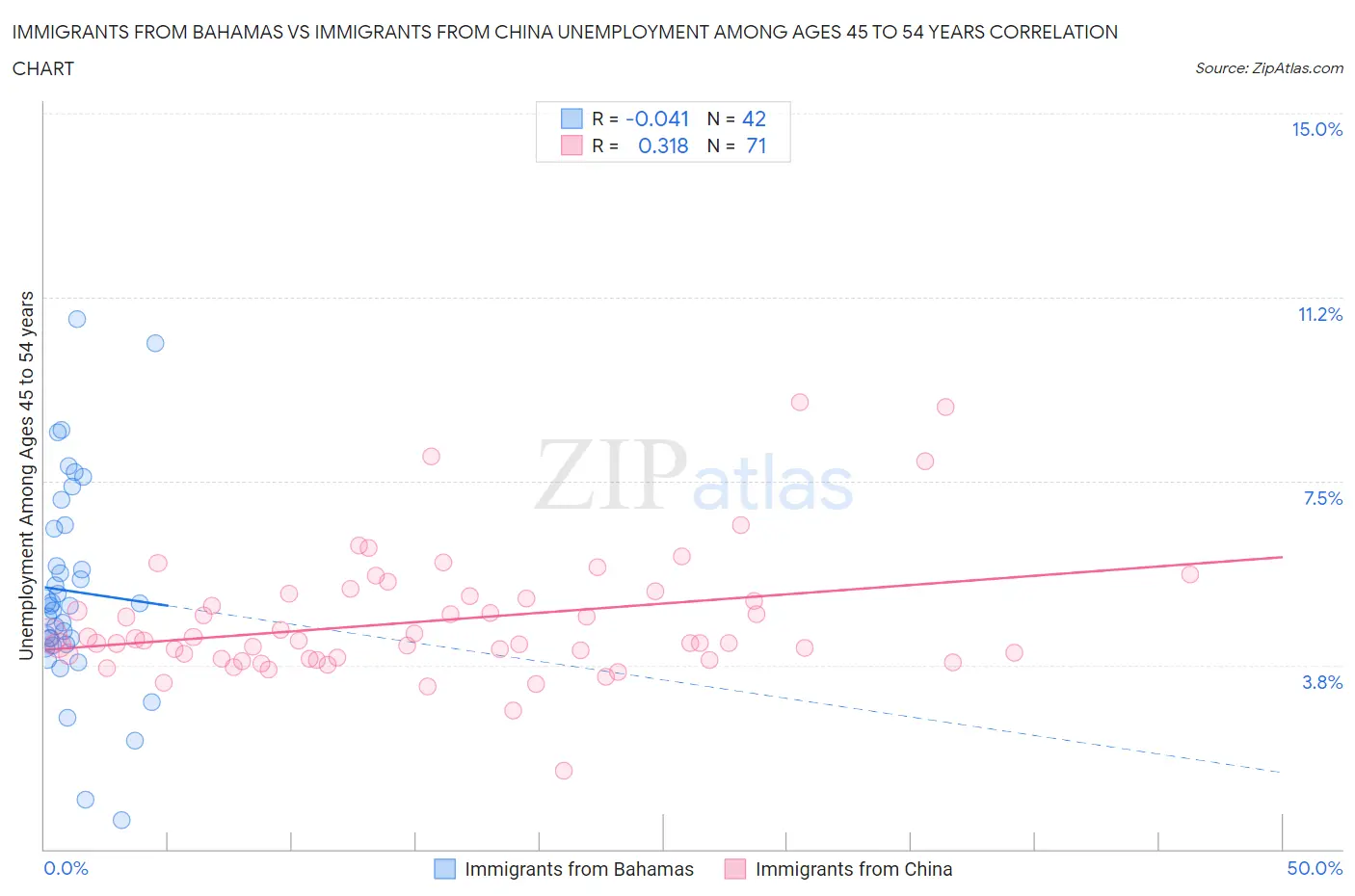Immigrants from Bahamas vs Immigrants from China Unemployment Among Ages 45 to 54 years
