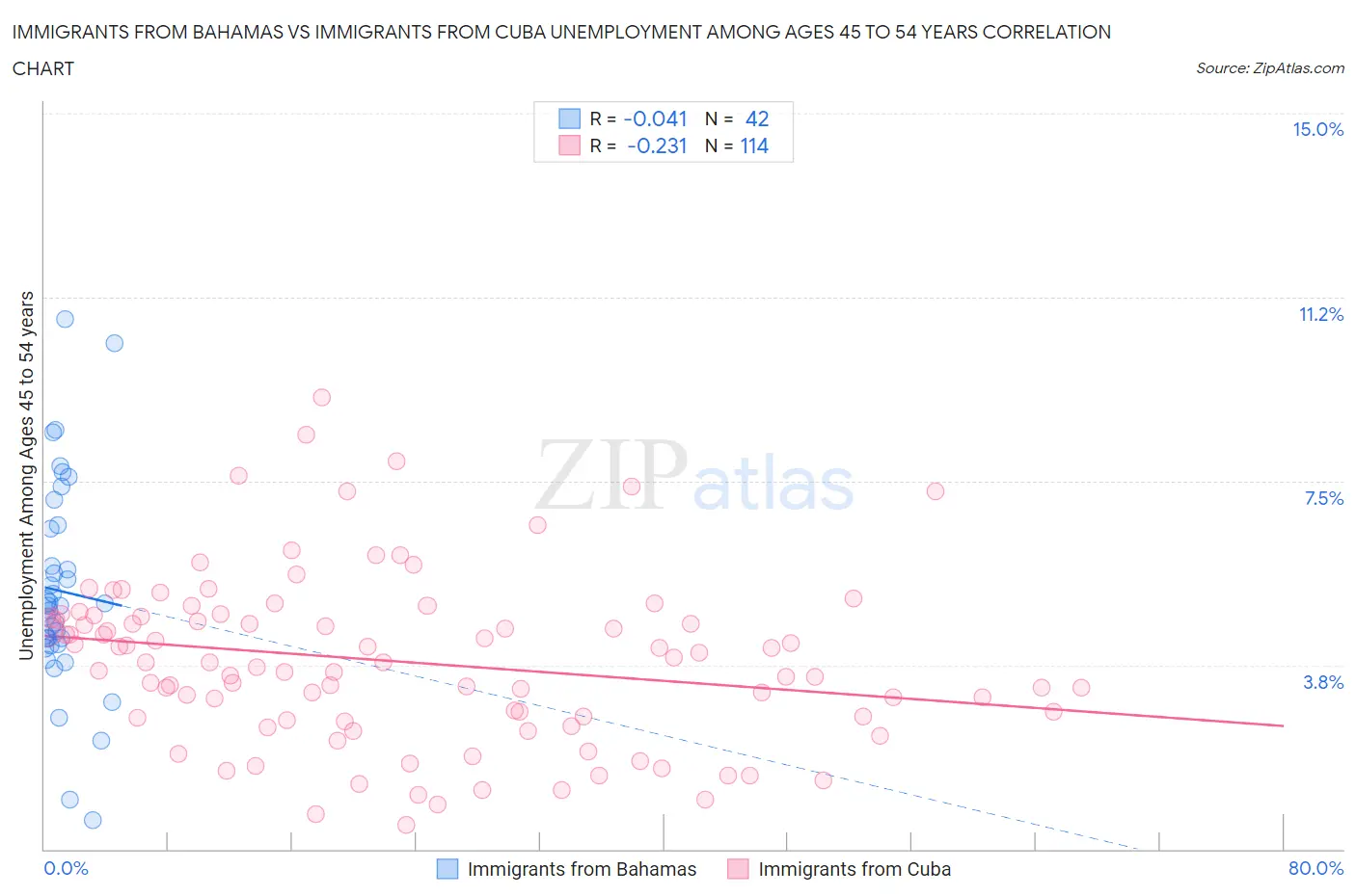 Immigrants from Bahamas vs Immigrants from Cuba Unemployment Among Ages 45 to 54 years