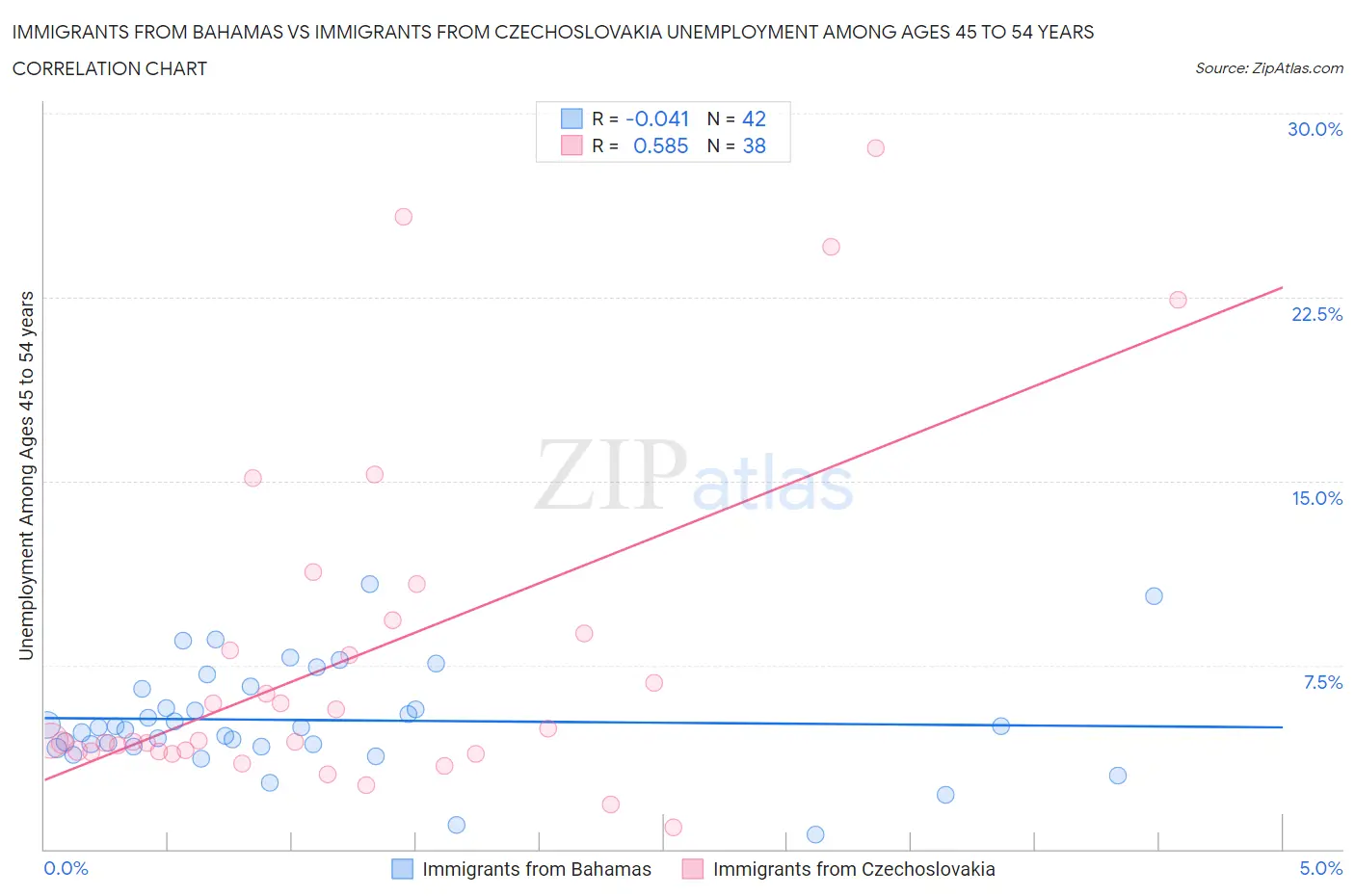 Immigrants from Bahamas vs Immigrants from Czechoslovakia Unemployment Among Ages 45 to 54 years
