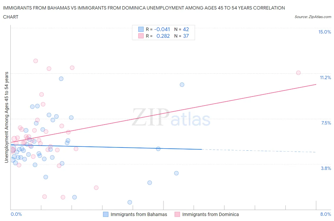Immigrants from Bahamas vs Immigrants from Dominica Unemployment Among Ages 45 to 54 years