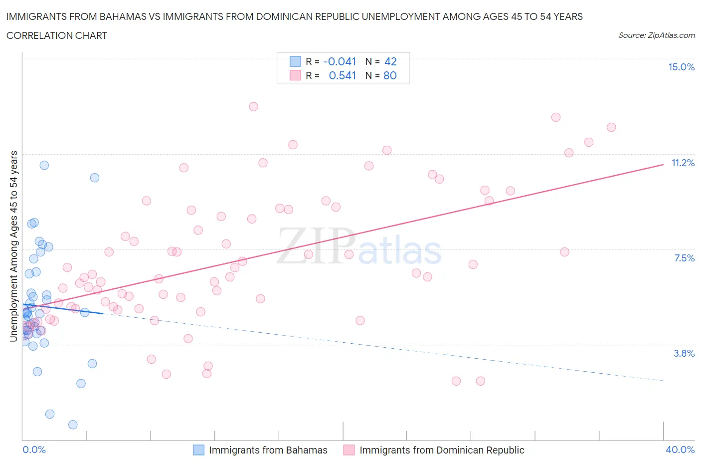Immigrants from Bahamas vs Immigrants from Dominican Republic Unemployment Among Ages 45 to 54 years