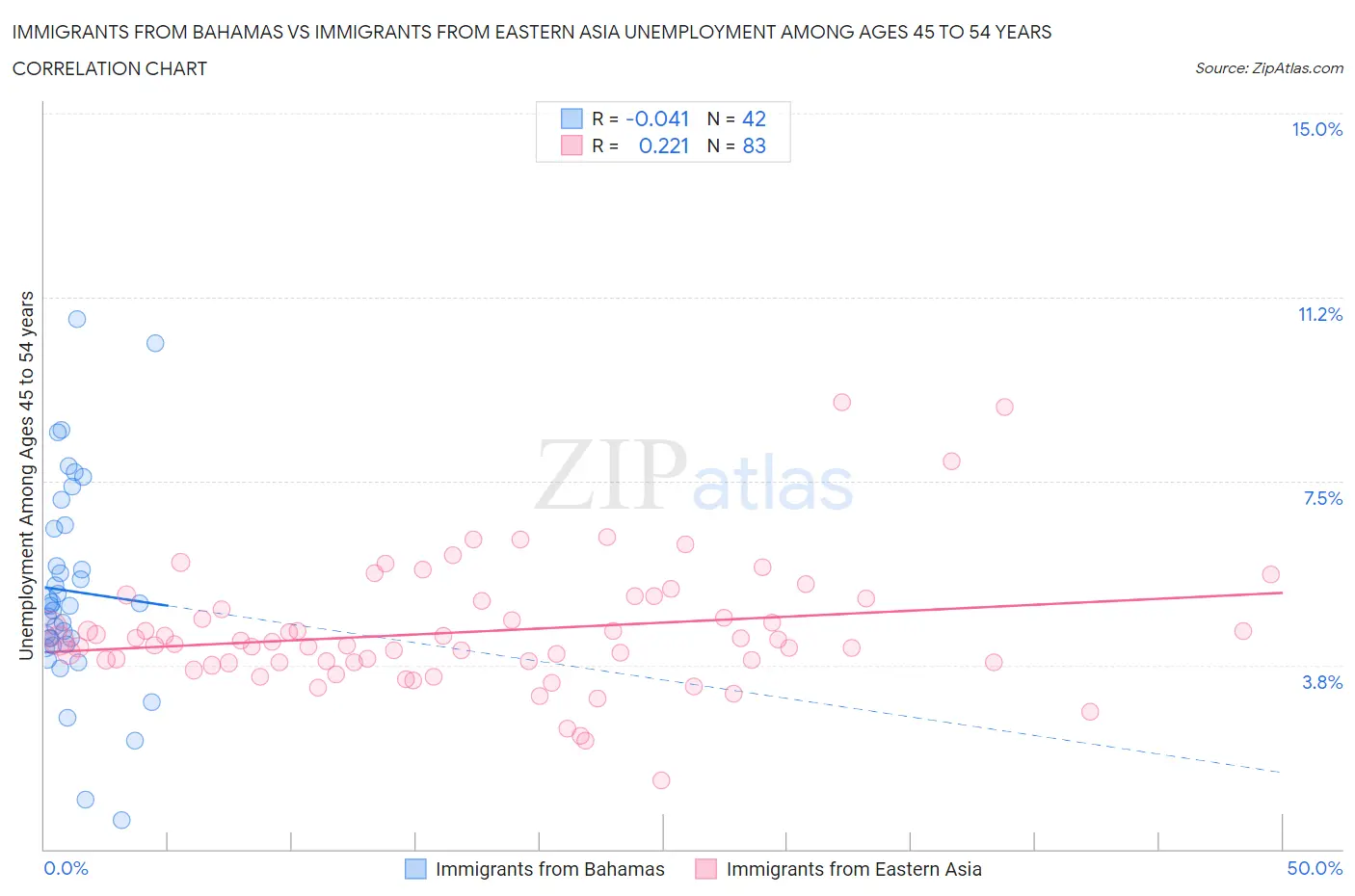 Immigrants from Bahamas vs Immigrants from Eastern Asia Unemployment Among Ages 45 to 54 years