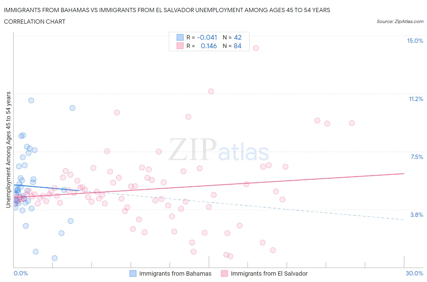 Immigrants from Bahamas vs Immigrants from El Salvador Unemployment Among Ages 45 to 54 years