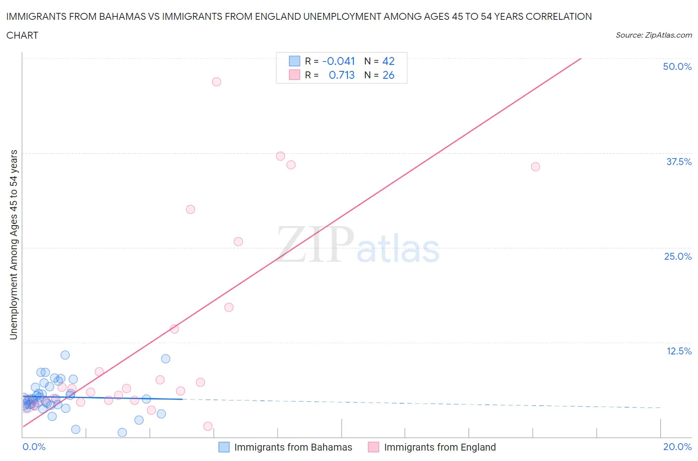 Immigrants from Bahamas vs Immigrants from England Unemployment Among Ages 45 to 54 years