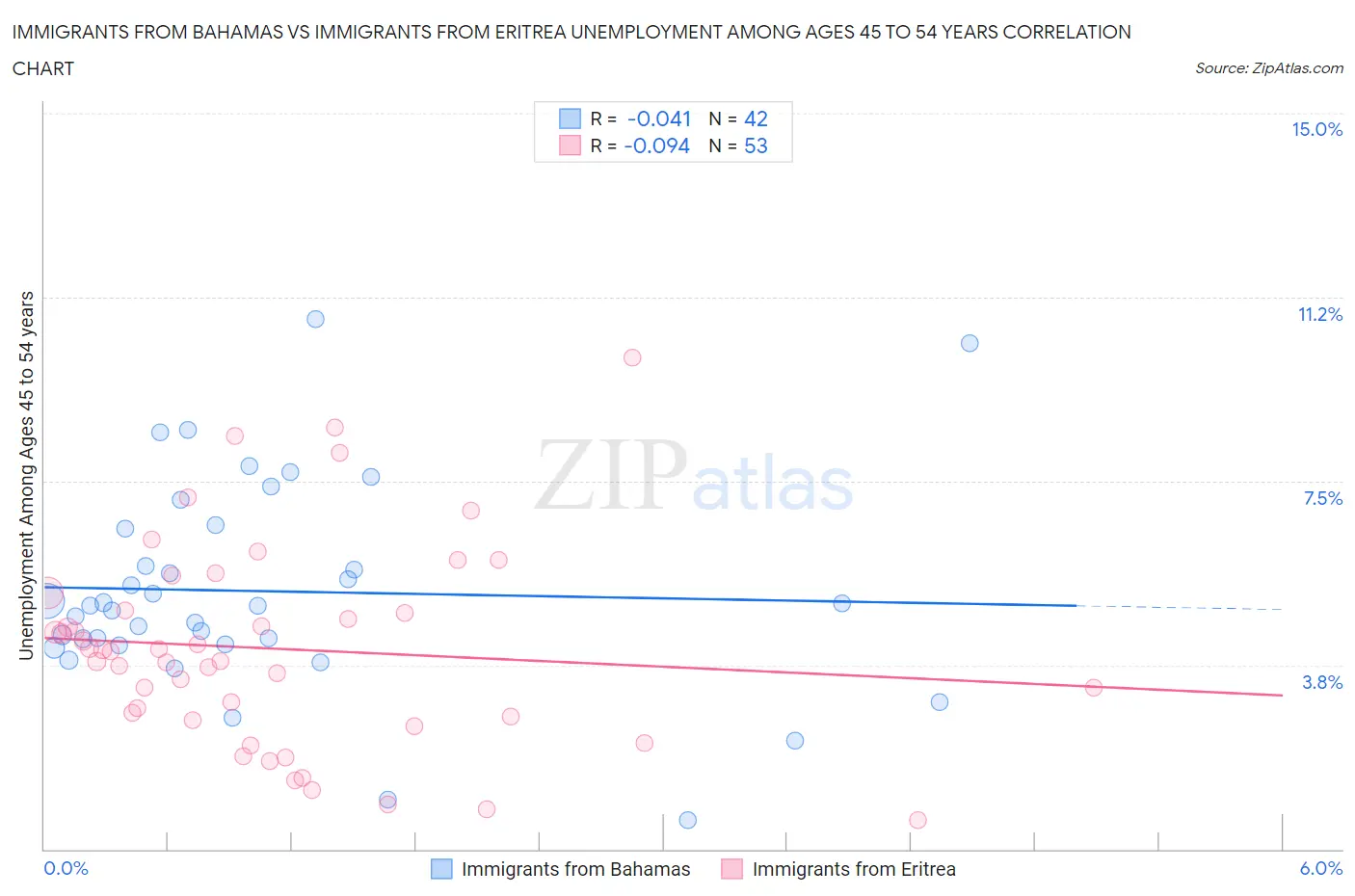 Immigrants from Bahamas vs Immigrants from Eritrea Unemployment Among Ages 45 to 54 years