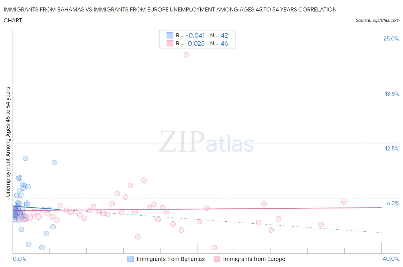 Immigrants from Bahamas vs Immigrants from Europe Unemployment Among Ages 45 to 54 years