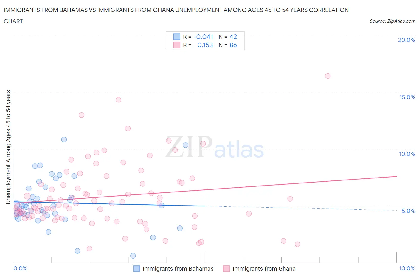 Immigrants from Bahamas vs Immigrants from Ghana Unemployment Among Ages 45 to 54 years