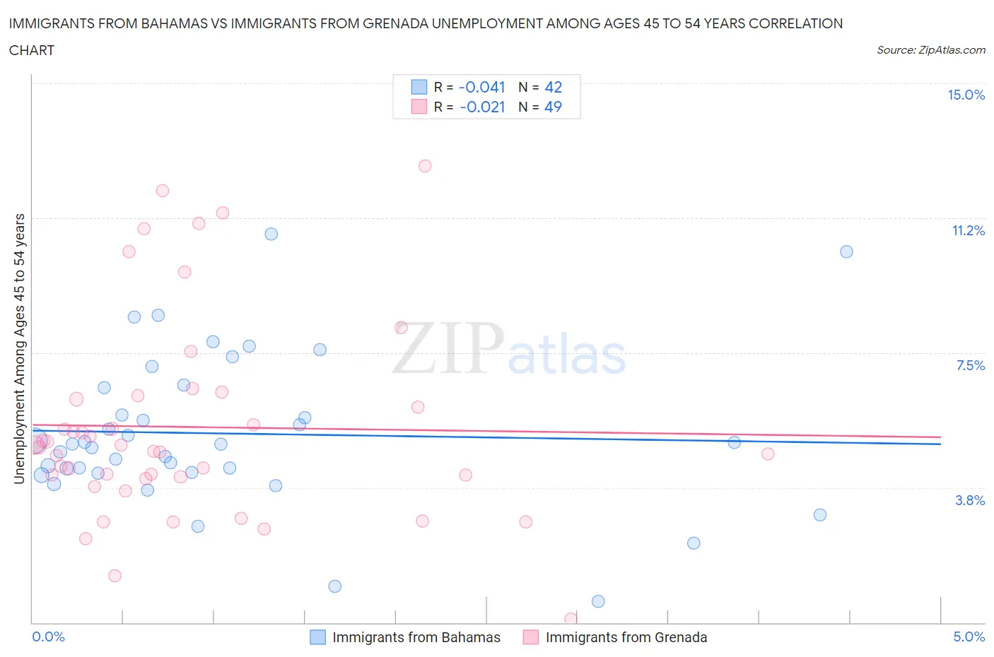 Immigrants from Bahamas vs Immigrants from Grenada Unemployment Among Ages 45 to 54 years