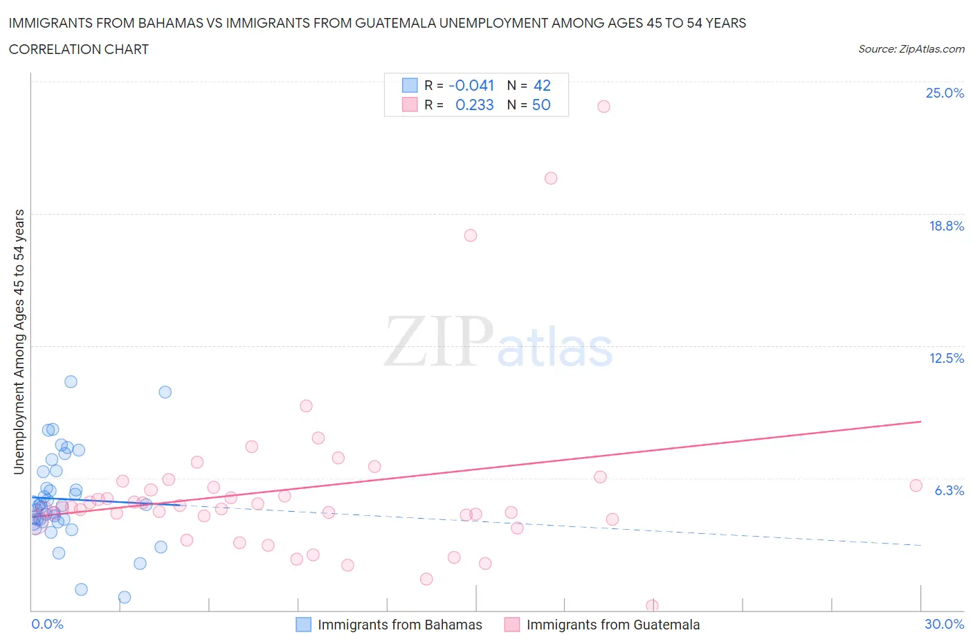 Immigrants from Bahamas vs Immigrants from Guatemala Unemployment Among Ages 45 to 54 years
