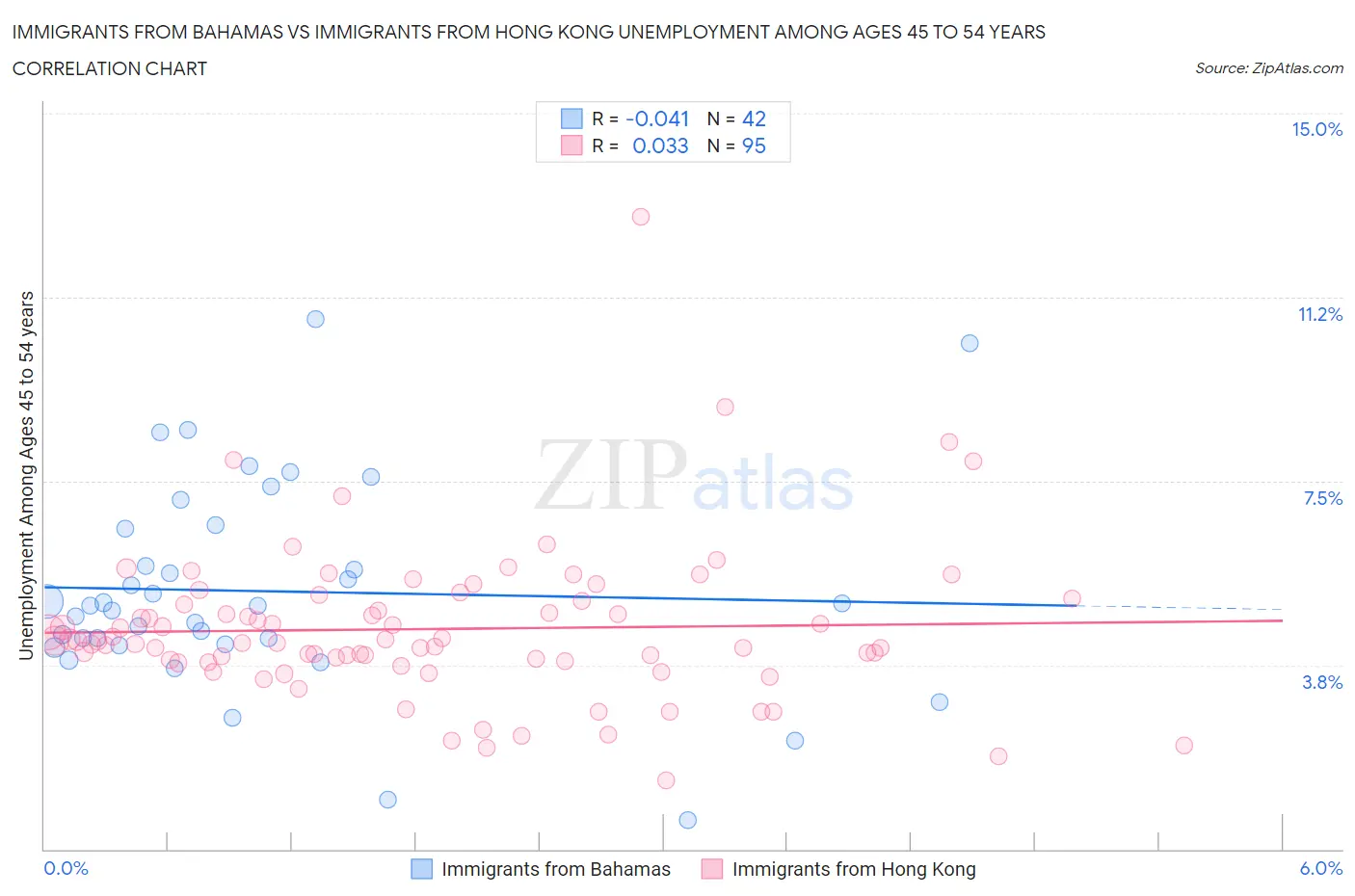 Immigrants from Bahamas vs Immigrants from Hong Kong Unemployment Among Ages 45 to 54 years