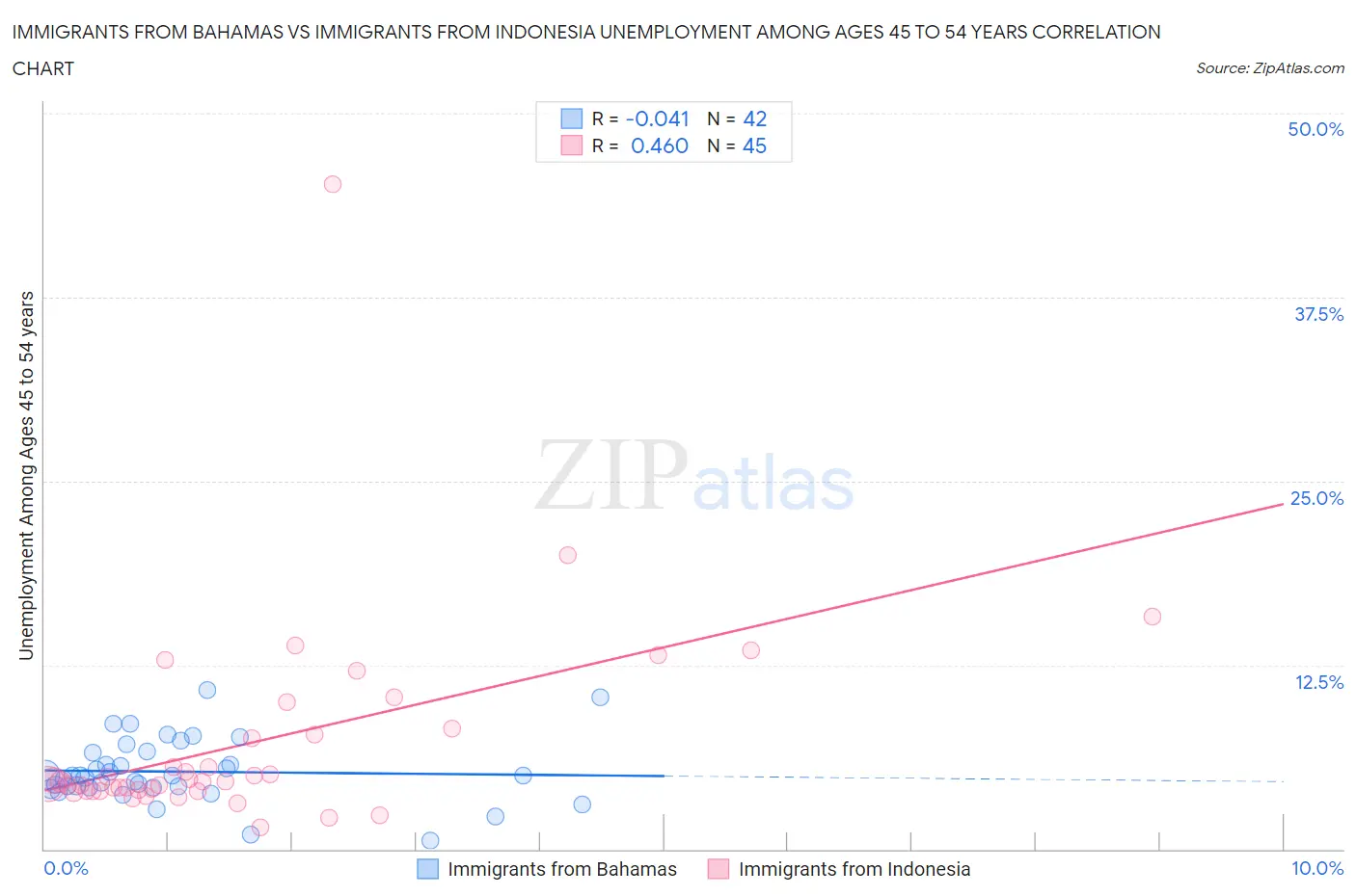 Immigrants from Bahamas vs Immigrants from Indonesia Unemployment Among Ages 45 to 54 years
