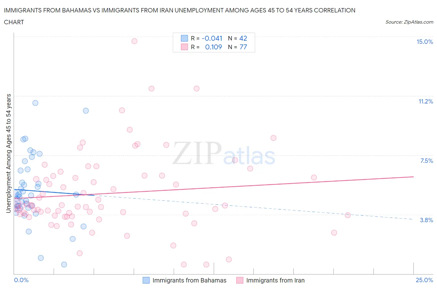 Immigrants from Bahamas vs Immigrants from Iran Unemployment Among Ages 45 to 54 years
