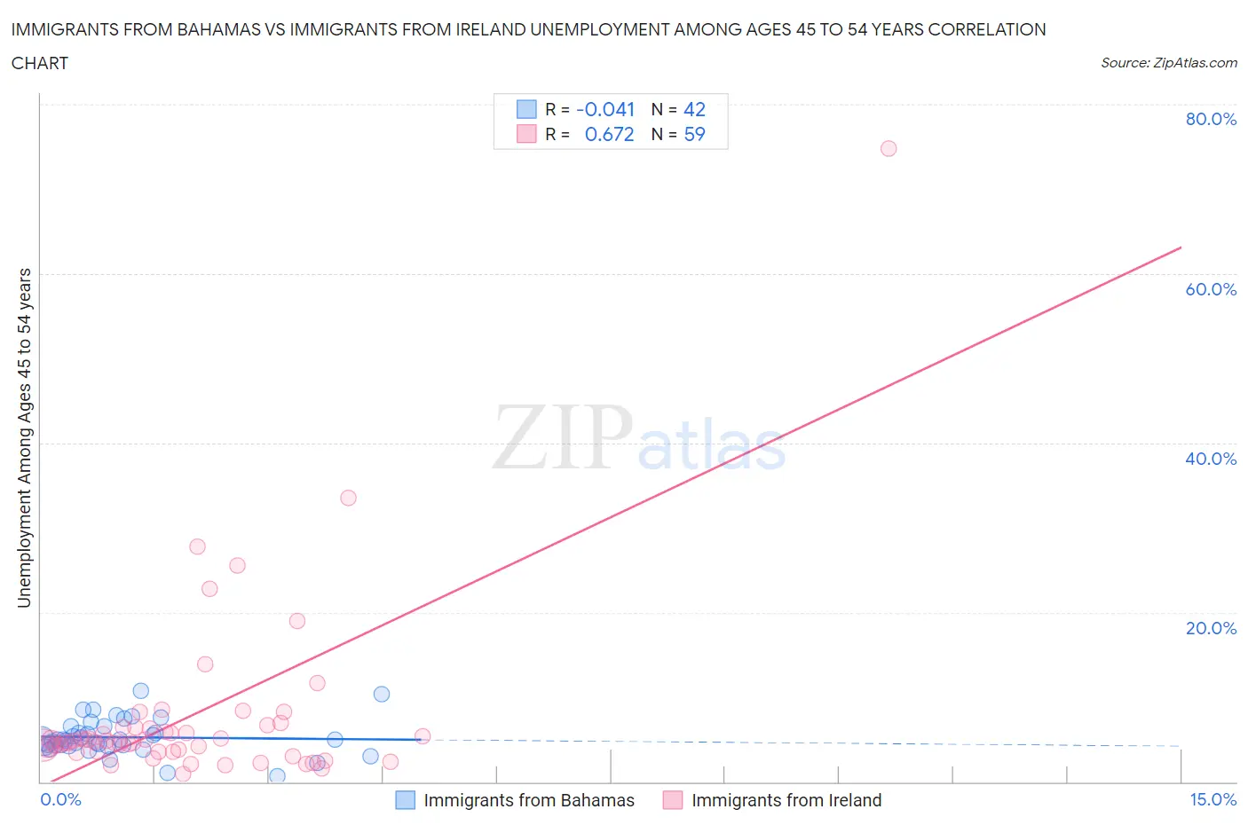 Immigrants from Bahamas vs Immigrants from Ireland Unemployment Among Ages 45 to 54 years