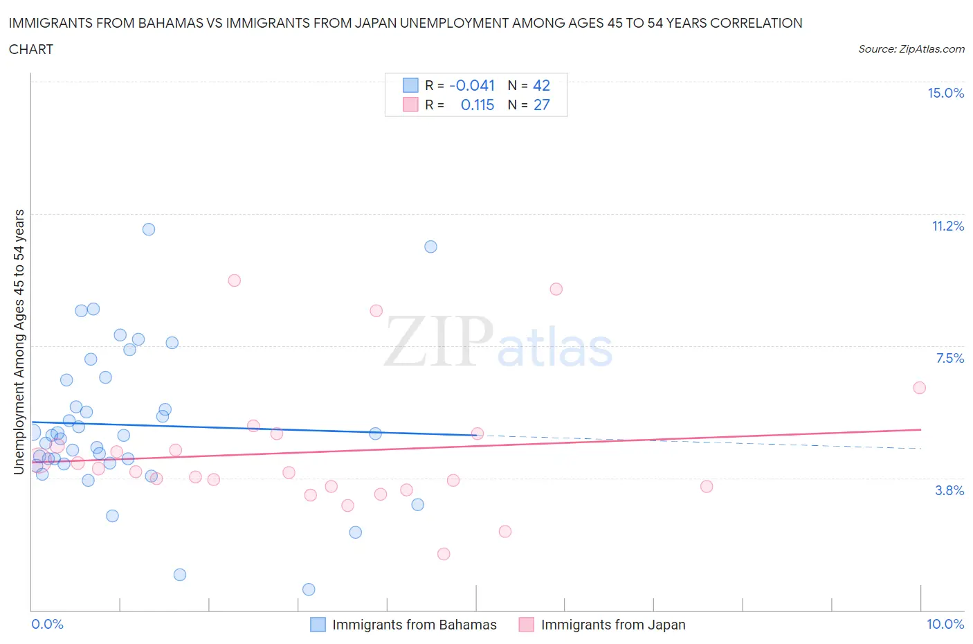 Immigrants from Bahamas vs Immigrants from Japan Unemployment Among Ages 45 to 54 years