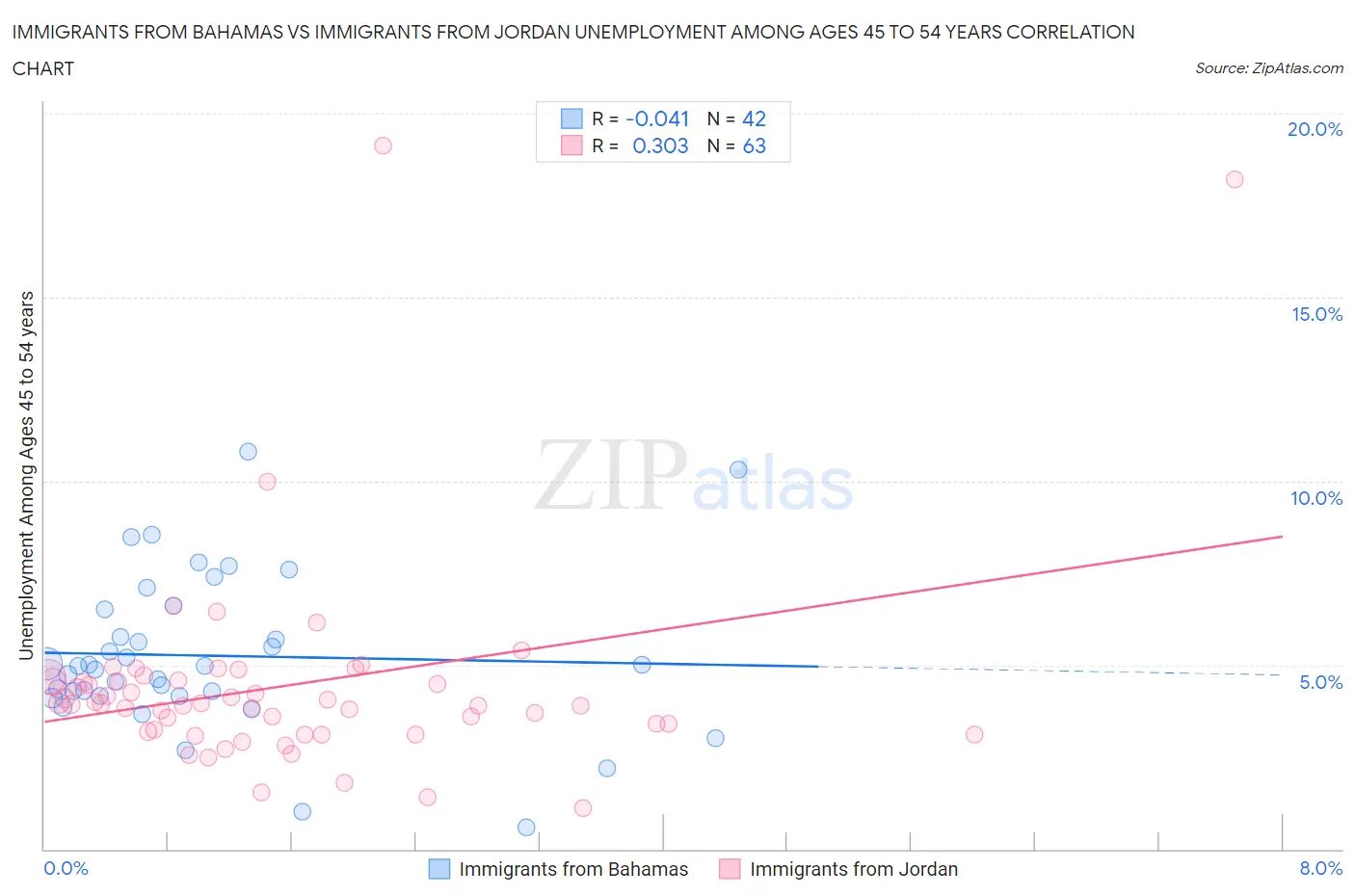 Immigrants from Bahamas vs Immigrants from Jordan Unemployment Among Ages 45 to 54 years