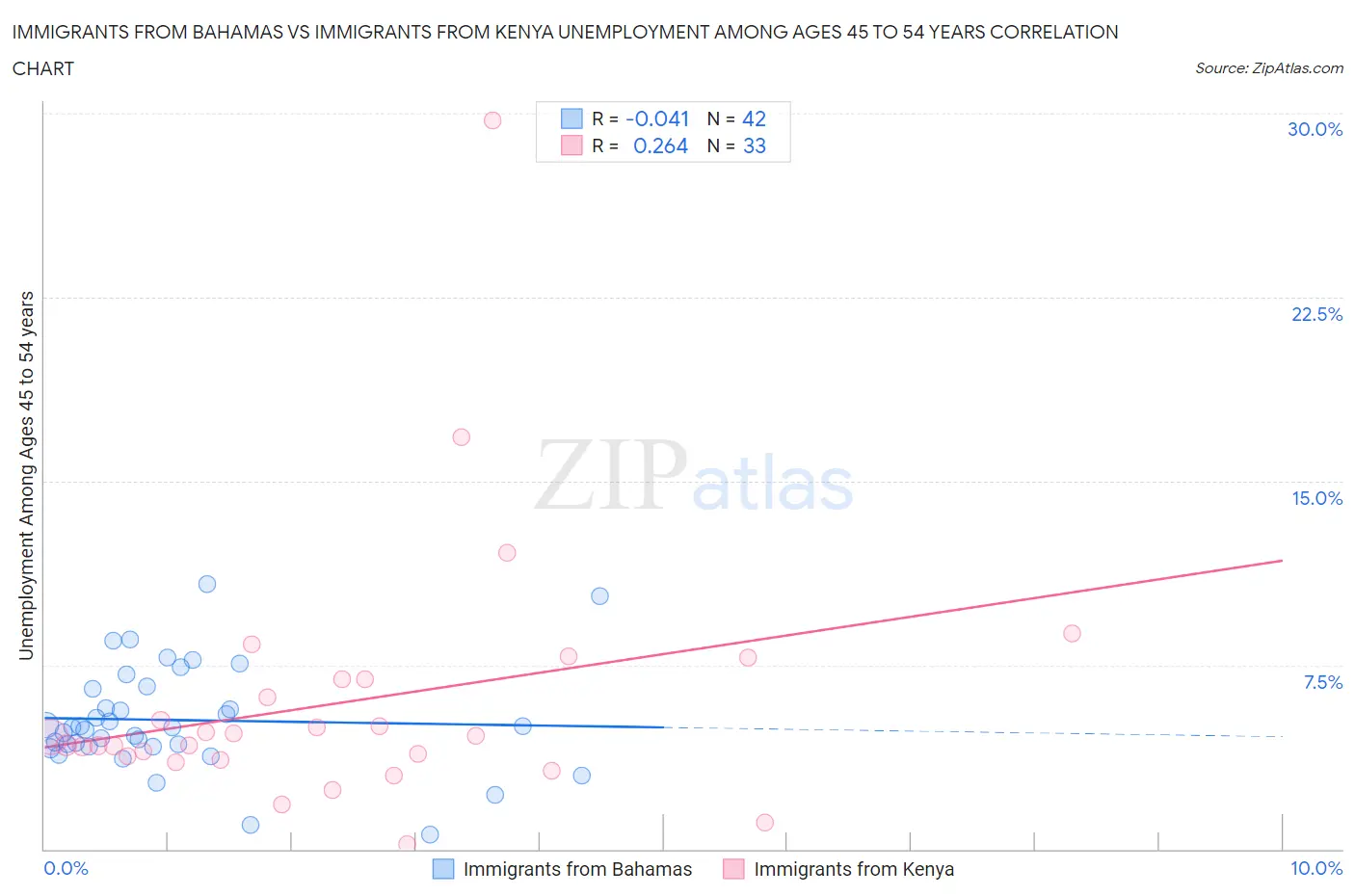 Immigrants from Bahamas vs Immigrants from Kenya Unemployment Among Ages 45 to 54 years