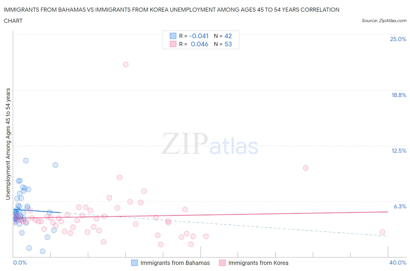 Immigrants from Bahamas vs Immigrants from Korea Unemployment Among Ages 45 to 54 years