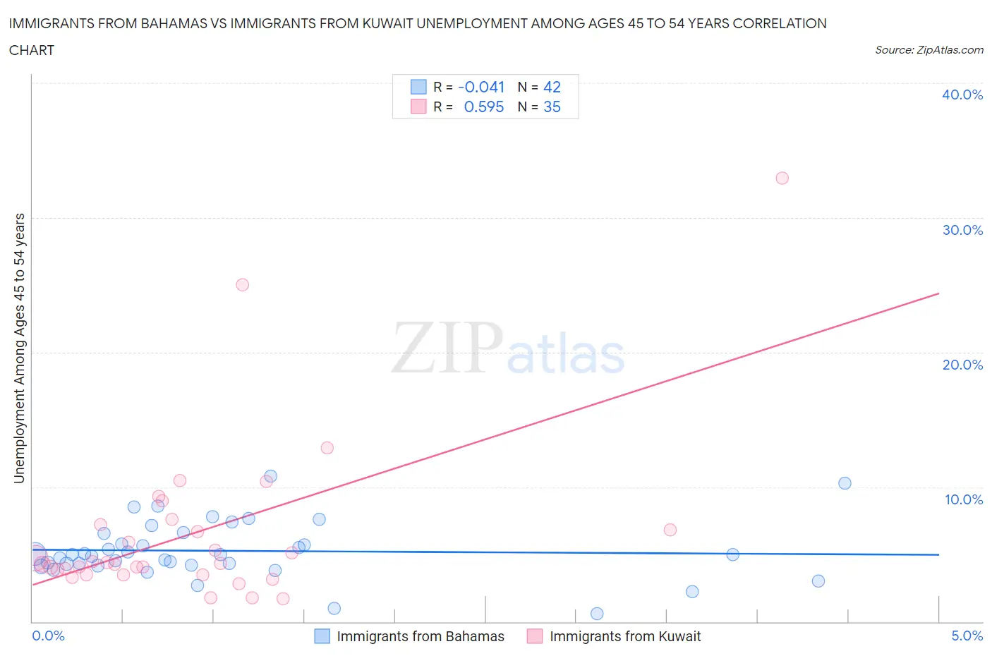 Immigrants from Bahamas vs Immigrants from Kuwait Unemployment Among Ages 45 to 54 years