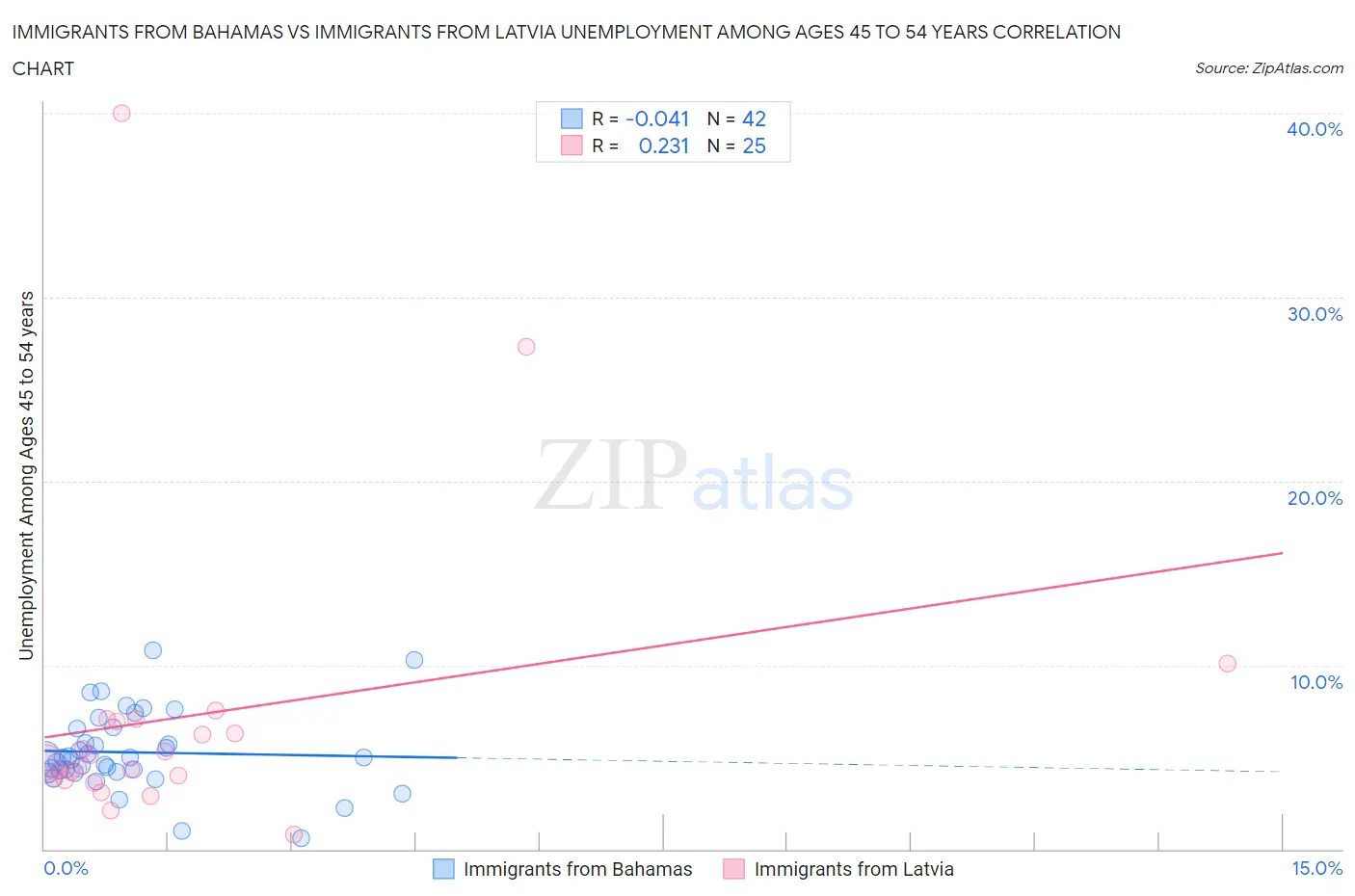 Immigrants from Bahamas vs Immigrants from Latvia Unemployment Among Ages 45 to 54 years