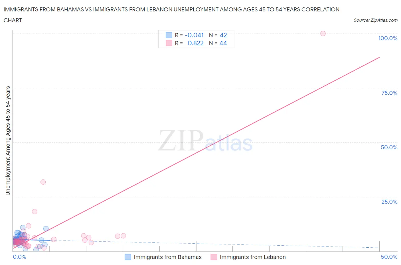 Immigrants from Bahamas vs Immigrants from Lebanon Unemployment Among Ages 45 to 54 years