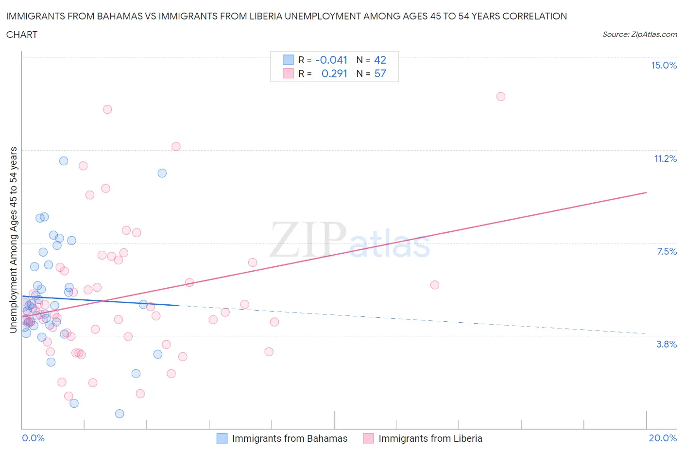Immigrants from Bahamas vs Immigrants from Liberia Unemployment Among Ages 45 to 54 years