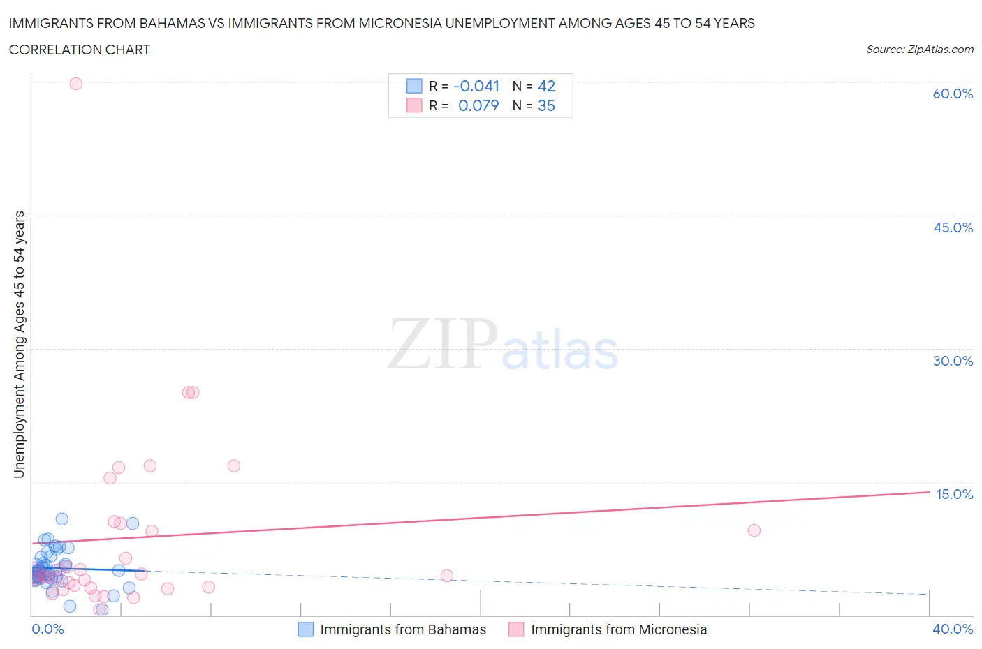 Immigrants from Bahamas vs Immigrants from Micronesia Unemployment Among Ages 45 to 54 years