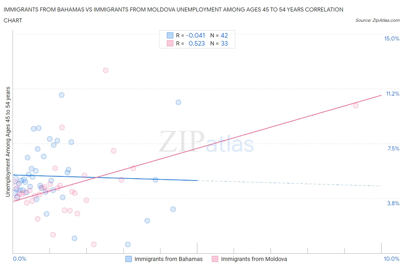 Immigrants from Bahamas vs Immigrants from Moldova Unemployment Among Ages 45 to 54 years