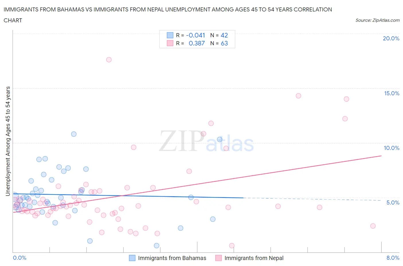 Immigrants from Bahamas vs Immigrants from Nepal Unemployment Among Ages 45 to 54 years