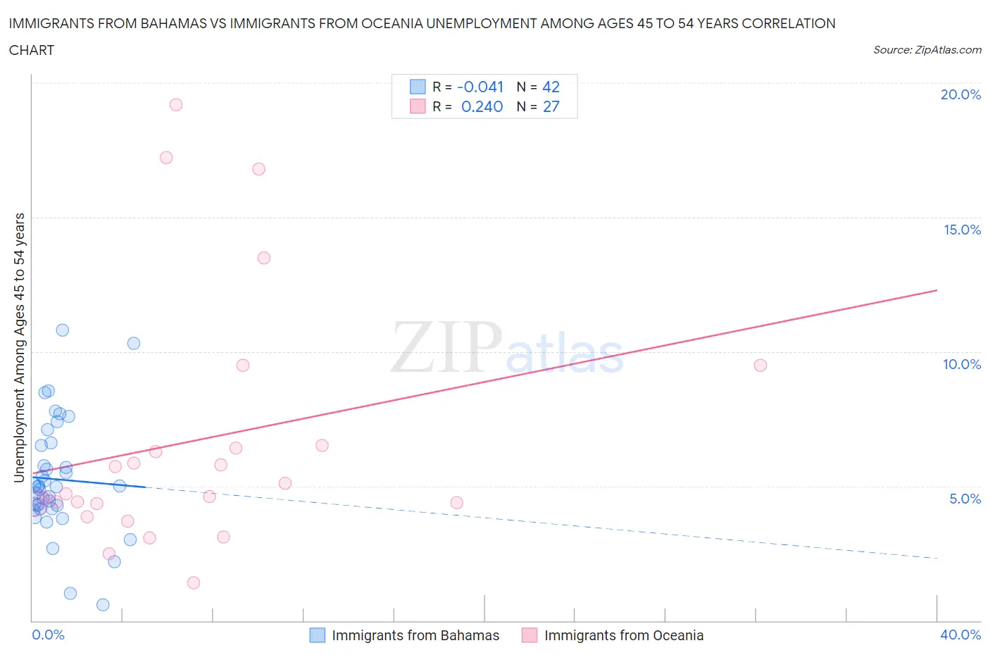 Immigrants from Bahamas vs Immigrants from Oceania Unemployment Among Ages 45 to 54 years