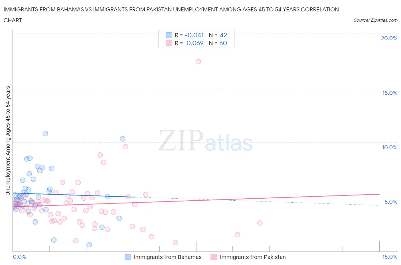 Immigrants from Bahamas vs Immigrants from Pakistan Unemployment Among Ages 45 to 54 years